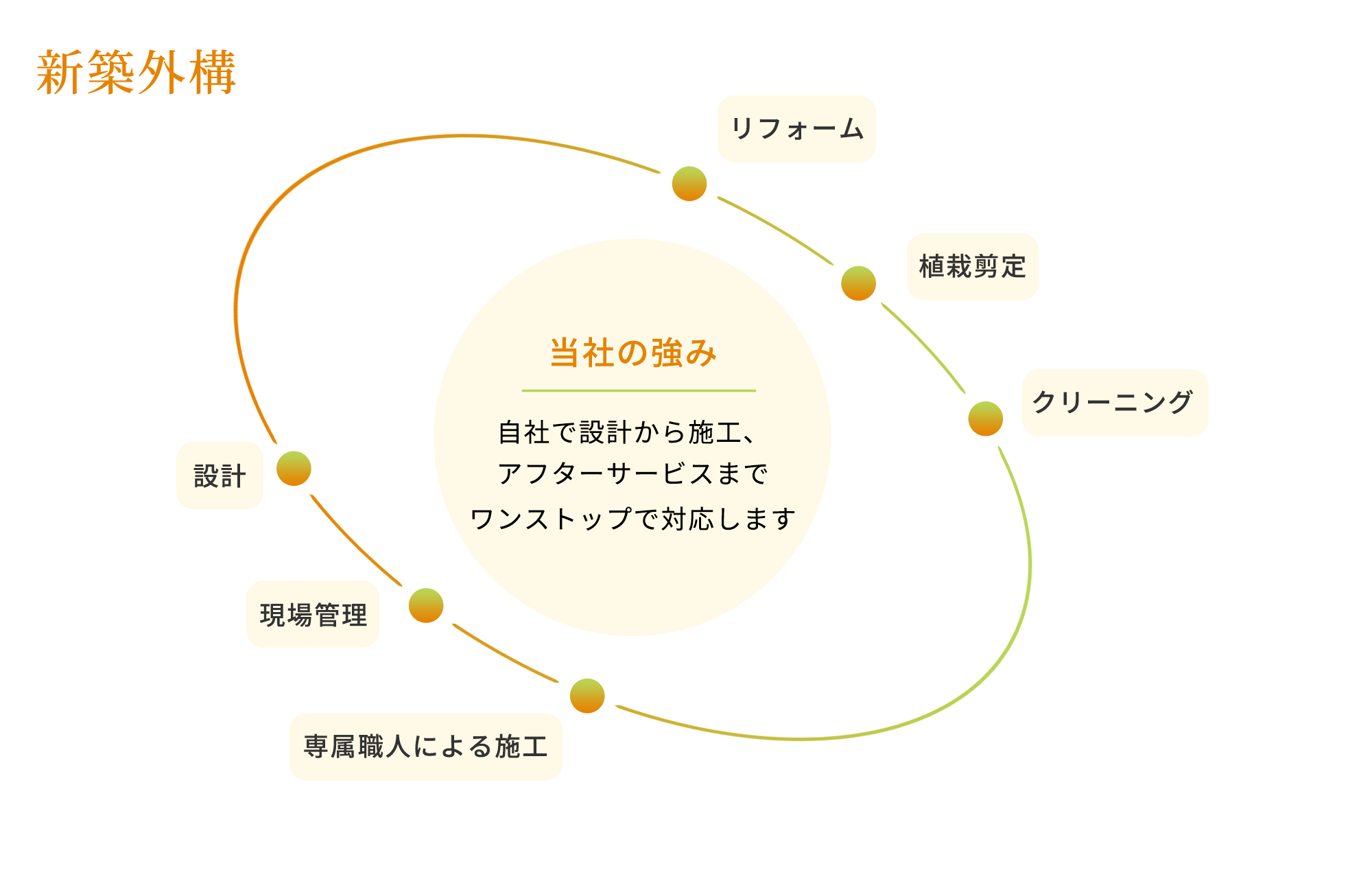 当社の強み
